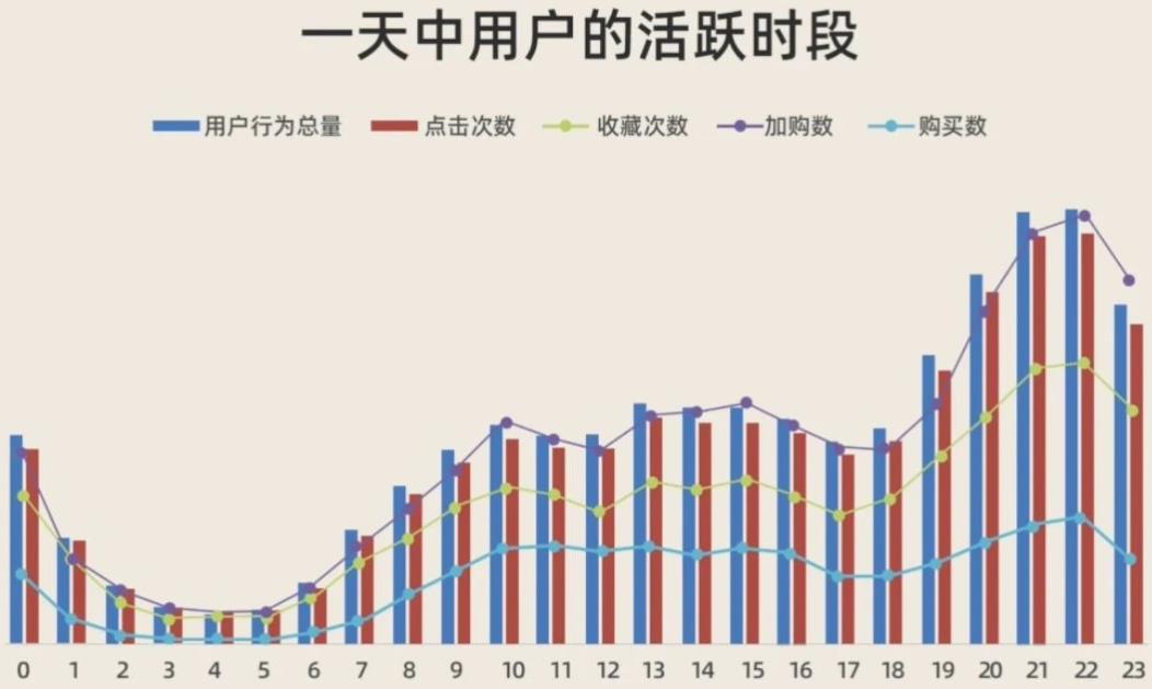 短视频用户活跃曲线图